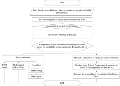 Assessment of the impact of climate change and flooding on bridges and surrounding area